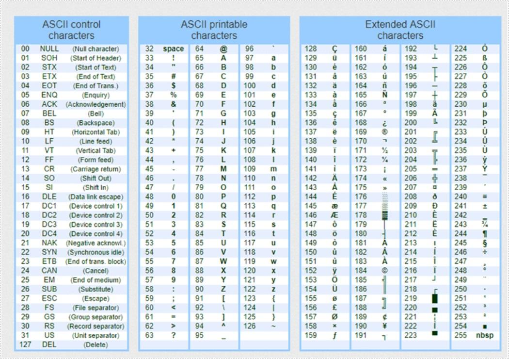 The chart of ASCII codes and corresponding characters. 