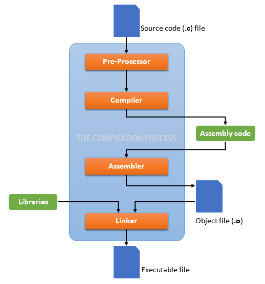 A visual depiction of the compilation process of C code.